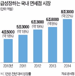 [막오른 면세점 대전] 연 매출 최대 2조 '황금알 사업'…유통가 지도 단숨에 바꿀 수 있어