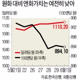 [무너지는 '수출 한국'] 수출 감소 '직격탄' 엔저…원·달러 환율 올라도 꿈쩍 안해