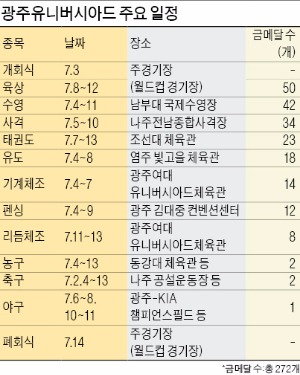 [광주 하계 유니버시아드대회 D-30] 금메달만 272개…메달경쟁 치열할 듯