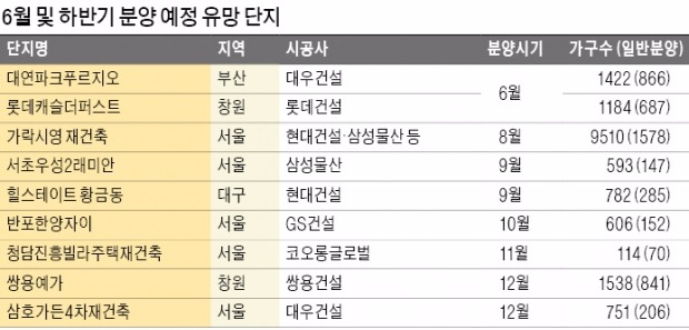 [하반기 부동산 투자 전략] 서울 강남·부산·대구…신규 분양 주목을…인기 되살아난 빌라, 경매 투자 나서볼 만