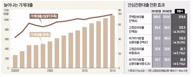 [뉴스의 맥] 안심전환대출, 가계부채 총량 감축으로 이어져야