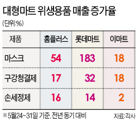 마스크·손세정제·가글…메르스 위생용품 판매↑