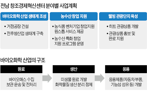 GS, ICT 접목 '농수산 벤처' 육성…바이오부탄올 공장 연내 착공