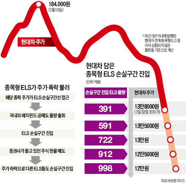 현대차 10% 급락…ELS 무더기 손실 진입