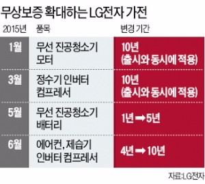 조성진 사장의 품질 자신감…LG전자, 무상보증 기간 연장