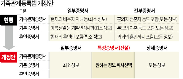 '이혼·입양' 기록 빼고 증명서 뗀다           