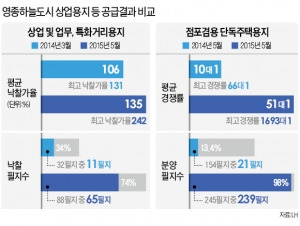 '미분양 대명사' 영종도, 해외동포 투자 '붐'…땅 분양률 13%→98%