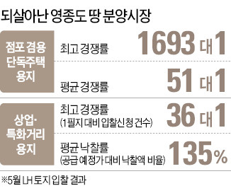 '개발 붐' 영종도, 땅이 다시 팔린다