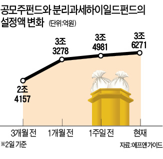 "IPO 대어 줄줄이 뜬다"…공모주펀드 1주일새 1290억 몰려