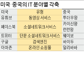 [STRONG KOREA] 중국의 '소프트웨어 굴기'…OS시장서도 구글·애플 맹추격