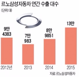 [새롭게 도약하는 부산] 르노삼성車, QM3 성공 힘입어 국내 3위 도약 시동