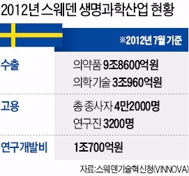 "스웨덴, 바이오 육성에 좌·우 정권 '한뜻'…다국적기업 유치 성공"