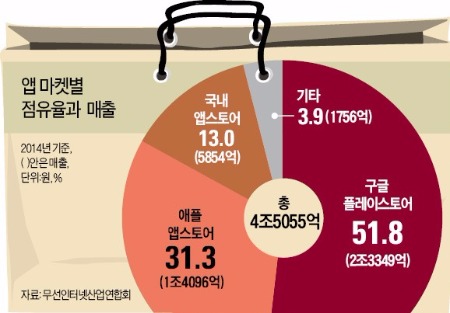 통신사 옮겨도 쓰던 앱 그대로 쓴다