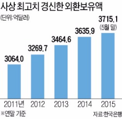 외환보유액 두 달째 사상 최대