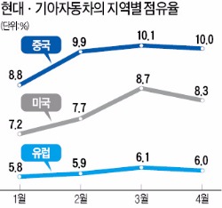 현대차 "이익 줄어도 시장 잃지 말자"…점유율 6-8-10% 사수 총력