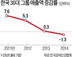 [수출산업 진짜 위기 온다] 한국, 원고·인건비 상승…1분기 매출 급감