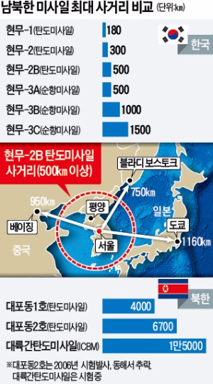 북한 전역 사정권 '500㎞ 이상 탄도미사일' 첫 시험발사