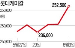 정유·화학주, 일제히 강세