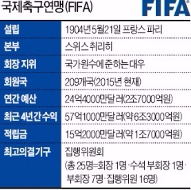 FIFA 회장은…연 예산 2조7000억원 주무르는 축구 CEO