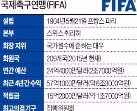 FIFA 회장은…연 예산 2조7000억원 주무르는 축구 CEO