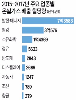 2030년 온실가스 배출량 15~19% 감축 유력…산업계 부담 덜 듯