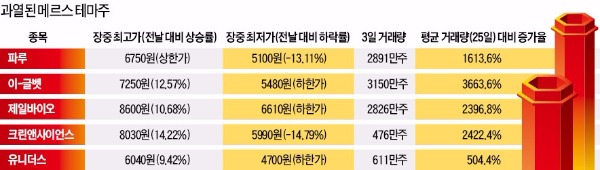 메르스에 700 내준 코스닥…테마주만 판친다