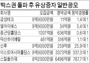 [마켓인사이트] 경쟁률 787대 1, 337대 1…공모주야? 아니 유상증자 공모