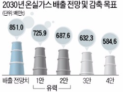 온실가스 감축 목표 낮춘다