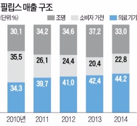 "이젠 전자회사 아닌 건강기업"…핵심사업도 과감히 정리…124년 필립스의 장수 비결