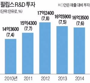 "이젠 전자회사 아닌 건강기업"…핵심사업도 과감히 정리…124년 필립스의 장수 비결