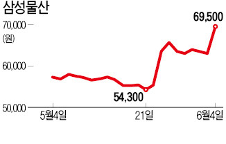 삼성그룹주 '요동'…"합병없다" 전자 5%↑ SDS 7%↓