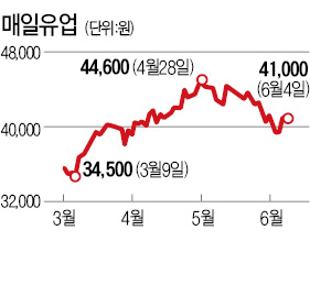 주가 반전의 기회 잡은 매일유업