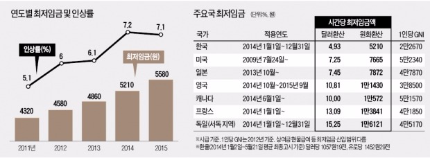 [뉴스의 맥] 최저임금 인상의 내수진작 효과 과장해선 안된다