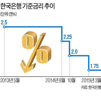 [메르스 '과잉 공포' - 내수 타격] 경기 부진에 메르스까지…11일 금리 결정 변수되나