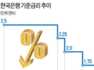  경기 부진에 메르스까지…11일 금리 결정 변수되나