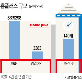 [단독-마켓인사이트] 국내 2위 대형마트 '홈플러스' 매물로 나왔다