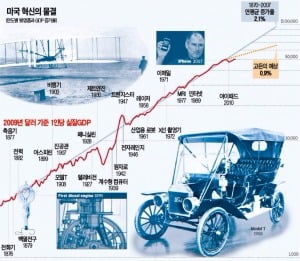  자본주의는 창의·혁신을 통한 기술진화로 인류를 빈곤에서 구출해냈다