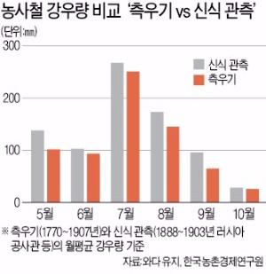 통계는 행정의 힘…조선시대 측우기 관측서 배워라