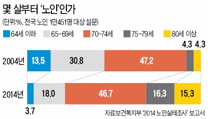 [맞짱 토론] 노인연령 기준 높여야 하나