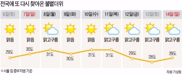 주말부터 다시 '불볕더위'