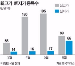 1년 최저가 속출…6월에만 66개