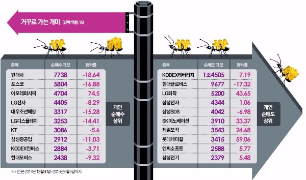 개미 수익률 '영양실조'