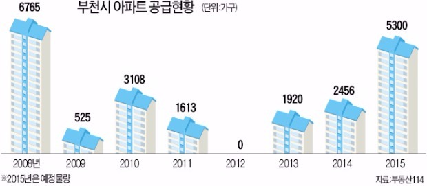 분양 뜸했던 부천서 5300가구 '콸콸콸'