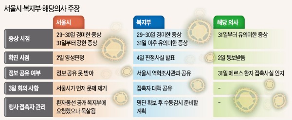 [메르스 사태] 박원순 "정부, 정보 공개 안해" vs 문형표 "SNS 통해 실시간 공유"