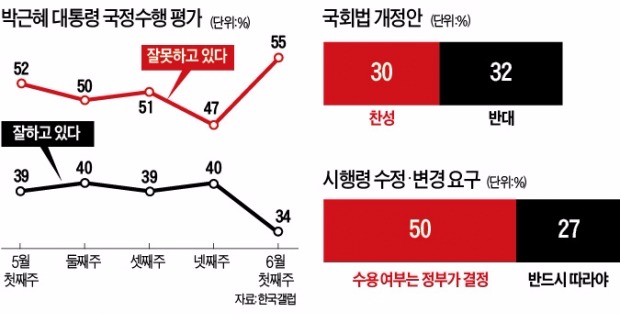 박 대통령 지지율 6%P '미끄럼' 34%