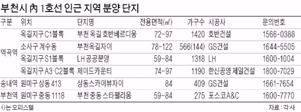 분양 뜸했던 부천서 5300가구 '콸콸콸'