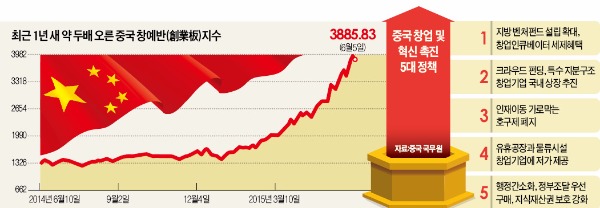 상하이지수 5000 돌파…중국 정책 업고 '유동성 랠리', 올 들어 55% 급등