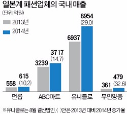 엔저 업고 가격 30%↓…일본 패션의 공습