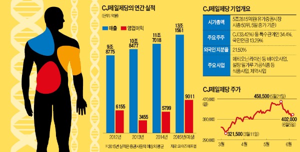 CJ제일제당, 5조 메티오닌 시장 '무서운 후발주자' 부상