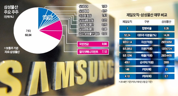 [단독] 엘리엇, 삼성SDI·화재에도 서한…"삼성물산-제일모직 합병 비율 문제있다"